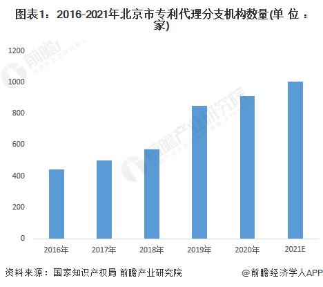 2022年北京知识产权专利代理行业市场现状及发展趋势分析 机构数量